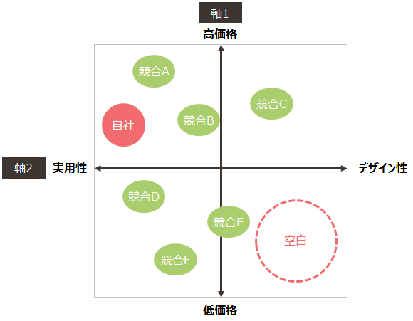 ポジショニング