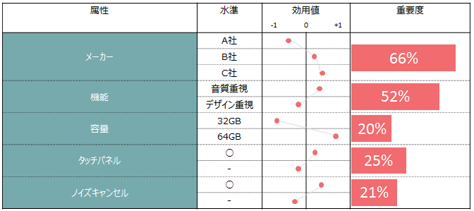 コンジョイント分析