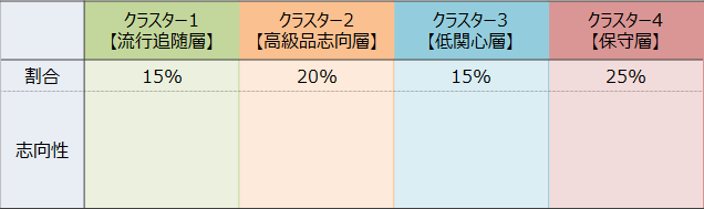 クラスター分析