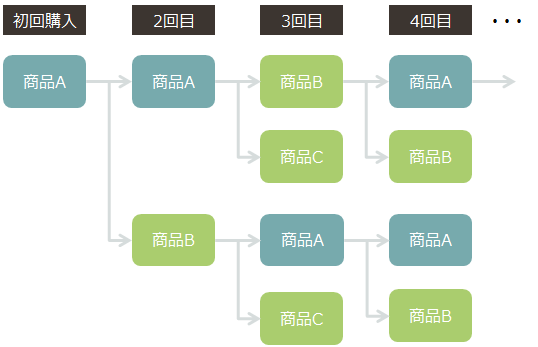 マーケットバスケット分析